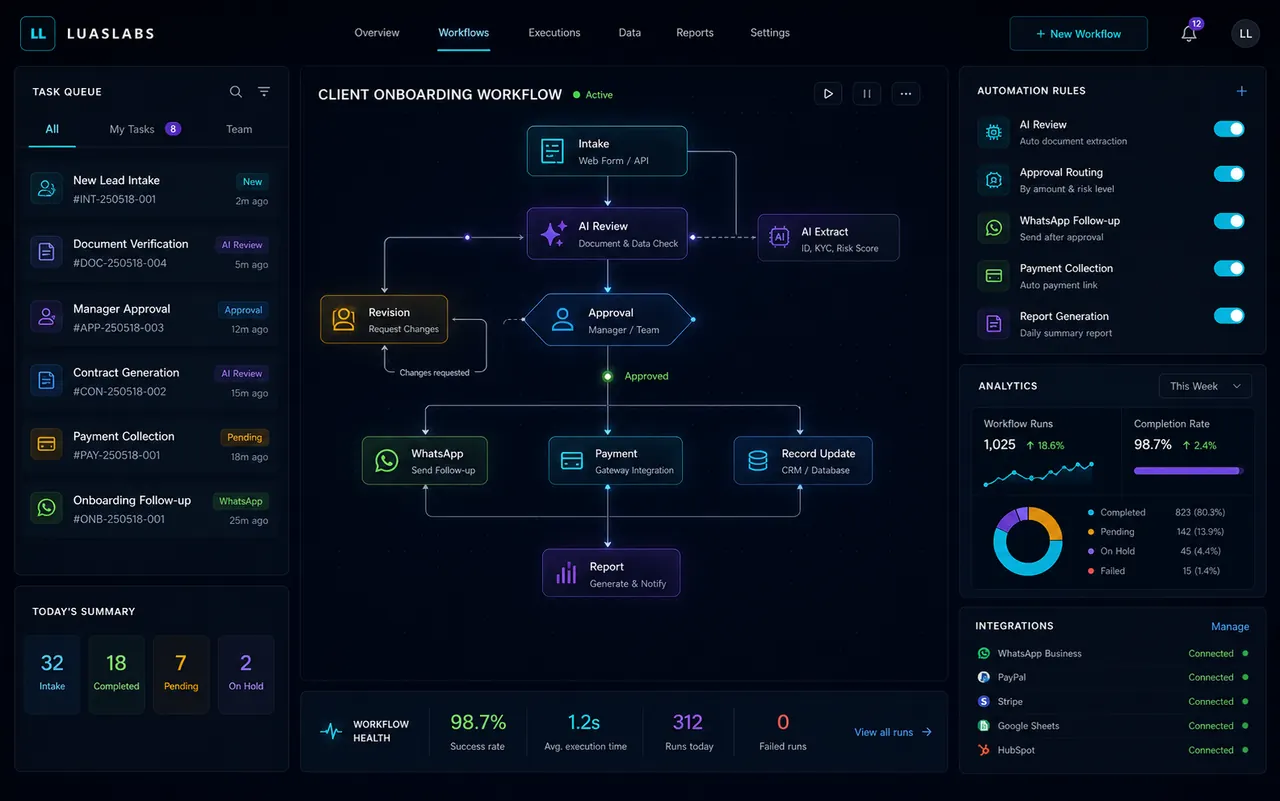 Business workflow automation system with AI review, WhatsApp triggers, payment integration, and reporting
